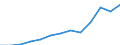 Unit of measure: Million euro / Broad economic categories (BEC Rev.5): Services / Stock or flow: Imports / Geopolitical entity (partner): Extra-EU27 (from 2020) / Geopolitical entity (reporting): Slovenia