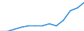 Unit of measure: Million euro / Broad economic categories (BEC Rev.5): Services / Stock or flow: Imports / Geopolitical entity (partner): Extra-EU27 (from 2020) / Geopolitical entity (reporting): Sweden