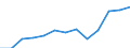 Unit of measure: Million euro / Broad economic categories (BEC Rev.5): Services / Stock or flow: Imports / Geopolitical entity (partner): Rest of the world / Geopolitical entity (reporting): Bulgaria