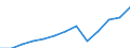 Unit of measure: Million euro / Broad economic categories (BEC Rev.5): Services / Stock or flow: Imports / Geopolitical entity (partner): Rest of the world / Geopolitical entity (reporting): Spain