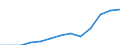 Unit of measure: Million euro / Broad economic categories (BEC Rev.5): Services / Stock or flow: Imports / Geopolitical entity (partner): Rest of the world / Geopolitical entity (reporting): Latvia