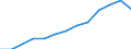 Unit of measure: Million euro / Broad economic categories (BEC Rev.5): Services / Stock or flow: Imports / Geopolitical entity (partner): Rest of the world / Geopolitical entity (reporting): Luxembourg