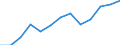 Unit of measure: Million euro / Broad economic categories (BEC Rev.5): Services / Stock or flow: Imports / Geopolitical entity (partner): Rest of the world / Geopolitical entity (reporting): Netherlands