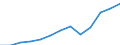 Unit of measure: Million euro / Broad economic categories (BEC Rev.5): Services / Stock or flow: Imports / Geopolitical entity (partner): Rest of the world / Geopolitical entity (reporting): Austria