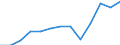 Unit of measure: Million euro / Broad economic categories (BEC Rev.5): Services / Stock or flow: Exports / Geopolitical entity (partner): Extra-EU27 (from 2020) / Geopolitical entity (reporting): France
