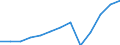 Unit of measure: Million euro / Broad economic categories (BEC Rev.5): Services / Stock or flow: Exports / Geopolitical entity (partner): Extra-EU27 (from 2020) / Geopolitical entity (reporting): Croatia