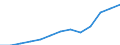 Unit of measure: Million euro / Broad economic categories (BEC Rev.5): Services / Stock or flow: Exports / Geopolitical entity (partner): Extra-EU27 (from 2020) / Geopolitical entity (reporting): Poland
