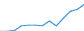 Unit of measure: Million euro / Broad economic categories (BEC Rev.5): Services / Stock or flow: Exports / Geopolitical entity (partner): Extra-EU27 (from 2020) / Geopolitical entity (reporting): Sweden