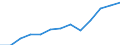 Unit of measure: Million euro / Broad economic categories (BEC Rev.5): Services / Stock or flow: Exports / Geopolitical entity (partner): Rest of the world / Geopolitical entity (reporting): Belgium