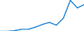 Unit of measure: Million euro / Broad economic categories (BEC Rev.5): Services / Stock or flow: Exports / Geopolitical entity (partner): Rest of the world / Geopolitical entity (reporting): Denmark