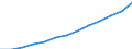 Unit of measure: Million euro / Broad economic categories (BEC Rev.5): Services / Stock or flow: Exports / Geopolitical entity (partner): Rest of the world / Geopolitical entity (reporting): Ireland