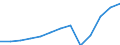 Unit of measure: Million euro / Broad economic categories (BEC Rev.5): Services / Stock or flow: Exports / Geopolitical entity (partner): Rest of the world / Geopolitical entity (reporting): Italy