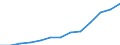 Unit of measure: Million euro / Broad economic categories (BEC Rev.5): Services / Stock or flow: Exports / Geopolitical entity (partner): Rest of the world / Geopolitical entity (reporting): Cyprus