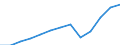 Unit of measure: Million euro / Broad economic categories (BEC Rev.5): Services / Stock or flow: Exports / Geopolitical entity (partner): Rest of the world / Geopolitical entity (reporting): Hungary