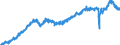 Stock or flow: Imports / External trade indicator: Seasonally and calendar adjusted volume indices (2015=100) / Geopolitical entity (partner): European Union - 27 countries (from 2020) / Basic classes of goods in the System of National Accounts (SNA) in terms of Broad Economic Categories (BEC): Consumption goods / Geopolitical entity (reporting): European Union - 27 countries (from 2020)