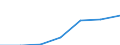 Thousand euro / Total / Imports / Manufacturing / All countries of the world / Lithuania