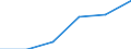 Thousand euro / Total / Imports / Manufacturing / All countries of the world / Luxembourg