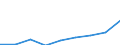 Unit of measure: Thousand euro / Size classes in number of employees: Total / Stock or flow: Imports / Statistical classification of economic activities in the European Community (NACE Rev. 2): Total - all NACE activities / Geopolitical entity (partner): Extra-EU / Geopolitical entity (reporting): Denmark