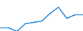 Unit of measure: Thousand euro / Size classes in number of employees: Total / Stock or flow: Imports / Statistical classification of economic activities in the European Community (NACE Rev. 2): Total - all NACE activities / Geopolitical entity (partner): Extra-EU / Geopolitical entity (reporting): Cyprus