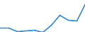 Unit of measure: Thousand euro / Size classes in number of employees: Total / Stock or flow: Imports / Statistical classification of economic activities in the European Community (NACE Rev. 2): Total - all NACE activities / Geopolitical entity (partner): Extra-EU / Geopolitical entity (reporting): Latvia