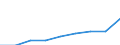 Unit of measure: Thousand euro / Size classes in number of employees: Total / Stock or flow: Imports / Statistical classification of economic activities in the European Community (NACE Rev. 2): Total - all NACE activities / Geopolitical entity (partner): All countries of the world / Geopolitical entity (reporting): Denmark