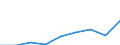 Unit of measure: Thousand euro / Size classes in number of employees: Total / Stock or flow: Imports / Statistical classification of economic activities in the European Community (NACE Rev. 2): Total - all NACE activities / Geopolitical entity (partner): All countries of the world / Geopolitical entity (reporting): Germany