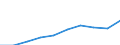 Unit of measure: Thousand euro / Size classes in number of employees: Total / Stock or flow: Imports / Statistical classification of economic activities in the European Community (NACE Rev. 2): Total - all NACE activities / Geopolitical entity (partner): All countries of the world / Geopolitical entity (reporting): Ireland