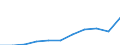 Unit of measure: Thousand euro / Size classes in number of employees: Total / Stock or flow: Imports / Statistical classification of economic activities in the European Community (NACE Rev. 2): Total - all NACE activities / Geopolitical entity (partner): All countries of the world / Geopolitical entity (reporting): Poland