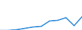 Unit of measure: Thousand euro / Size classes in number of employees: Total / Stock or flow: Imports / Statistical classification of economic activities in the European Community (NACE Rev. 2): Total - all NACE activities / Geopolitical entity (partner): All countries of the world / Geopolitical entity (reporting): Portugal