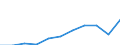 Unit of measure: Thousand euro / Size classes in number of employees: Total / Stock or flow: Imports / Statistical classification of economic activities in the European Community (NACE Rev. 2): Total - all NACE activities / Geopolitical entity (partner): All countries of the world / Geopolitical entity (reporting): Slovakia