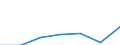 Unit of measure: Thousand euro / Size classes in number of employees: Total / Stock or flow: Imports / Statistical classification of economic activities in the European Community (NACE Rev. 2): Total - all NACE activities / Geopolitical entity (partner): All countries of the world / Geopolitical entity (reporting): Bosnia and Herzegovina