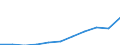 Unit of measure: Thousand euro / Size classes in number of employees: Total / Stock or flow: Imports / Statistical classification of economic activities in the European Community (NACE Rev. 2): Total - all NACE activities / Geopolitical entity (partner): All countries of the world / Geopolitical entity (reporting): Serbia