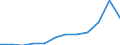 Unit of measure: Thousand euro / Size classes in number of employees: Total / Stock or flow: Imports / Statistical classification of economic activities in the European Community (NACE Rev. 2): Total - all NACE activities / Geopolitical entity (partner): Extra-EU / Geopolitical entity (reporting): Germany