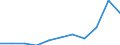 Unit of measure: Thousand euro / Size classes in number of employees: Total / Stock or flow: Imports / Statistical classification of economic activities in the European Community (NACE Rev. 2): Total - all NACE activities / Geopolitical entity (partner): Extra-EU / Geopolitical entity (reporting): Italy