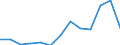 Unit of measure: Thousand euro / Size classes in number of employees: Total / Stock or flow: Imports / Statistical classification of economic activities in the European Community (NACE Rev. 2): Total - all NACE activities / Geopolitical entity (partner): Extra-EU / Geopolitical entity (reporting): Latvia