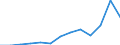 Unit of measure: Thousand euro / Size classes in number of employees: Total / Stock or flow: Imports / Statistical classification of economic activities in the European Community (NACE Rev. 2): Total - all NACE activities / Geopolitical entity (partner): All countries of the world / Geopolitical entity (reporting): Bulgaria