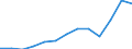 Unit of measure: Thousand euro / Size classes in number of employees: Total / Stock or flow: Imports / Statistical classification of economic activities in the European Community (NACE Rev. 2): Total - all NACE activities / Geopolitical entity (partner): All countries of the world / Geopolitical entity (reporting): Czechia