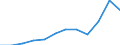 Unit of measure: Thousand euro / Size classes in number of employees: Total / Stock or flow: Imports / Statistical classification of economic activities in the European Community (NACE Rev. 2): Total - all NACE activities / Geopolitical entity (partner): All countries of the world / Geopolitical entity (reporting): Germany