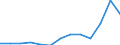 Unit of measure: Thousand euro / Size classes in number of employees: Total / Stock or flow: Imports / Statistical classification of economic activities in the European Community (NACE Rev. 2): Total - all NACE activities / Geopolitical entity (partner): All countries of the world / Geopolitical entity (reporting): Latvia