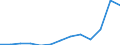 Unit of measure: Thousand euro / Size classes in number of employees: Total / Stock or flow: Imports / Statistical classification of economic activities in the European Community (NACE Rev. 2): Total - all NACE activities / Geopolitical entity (partner): All countries of the world / Geopolitical entity (reporting): Netherlands