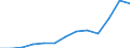 Unit of measure: Thousand euro / Size classes in number of employees: Total / Stock or flow: Imports / Statistical classification of economic activities in the European Community (NACE Rev. 2): Total - all NACE activities / Geopolitical entity (partner): All countries of the world / Geopolitical entity (reporting): Poland