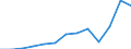 Unit of measure: Thousand euro / Size classes in number of employees: Total / Stock or flow: Imports / Statistical classification of economic activities in the European Community (NACE Rev. 2): Total - all NACE activities / Geopolitical entity (partner): All countries of the world / Geopolitical entity (reporting): Portugal