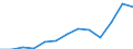 Unit of measure: Thousand euro / Size classes in number of employees: Total / Stock or flow: Imports / Statistical classification of economic activities in the European Community (NACE Rev. 2): Total - all NACE activities / Geopolitical entity (partner): All countries of the world / Geopolitical entity (reporting): Slovakia
