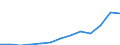 Unit of measure: Thousand euro / Size classes in number of employees: Total / Stock or flow: Imports / Statistical classification of economic activities in the European Community (NACE Rev. 2): Total - all NACE activities / Geopolitical entity (partner): All countries of the world / Geopolitical entity (reporting): Serbia
