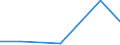 Industry and construction / Total intra-mural R & D expenditure - million euro / Belgium / Denmark