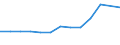 Statistical classification of economic activities in the European Community (NACE Rev. 2): Total business economy; repair of computers, personal and household goods; except financial and insurance activities / Economical indicator for structural business statistics: Enterprises - number / Country, in which the controlling enterprise is located: Czechia / Geopolitical entity (reporting): Germany