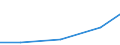 Industrie und Baugewerbe / Gesamtaufwendungen für innerbetriebliche FuE - Millionen euro / Europa / Portugal