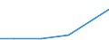 Industry and construction / Total intra-mural R & D expenditure - million euro / Czechia / Poland