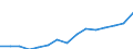 Aquaculture method: All methods / Aquatic environment: Total / Species: Total fishery products / Fishing regions: Inland waters - Total / Unit of measure: Euro / Geopolitical entity (reporting): Lithuania