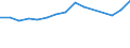 Aquaculture method: All methods / Aquatic environment: Total / Species: Total fishery products / Fishing regions: Inland waters - Total / Unit of measure: Tonnes live weight / Geopolitical entity (reporting): Latvia